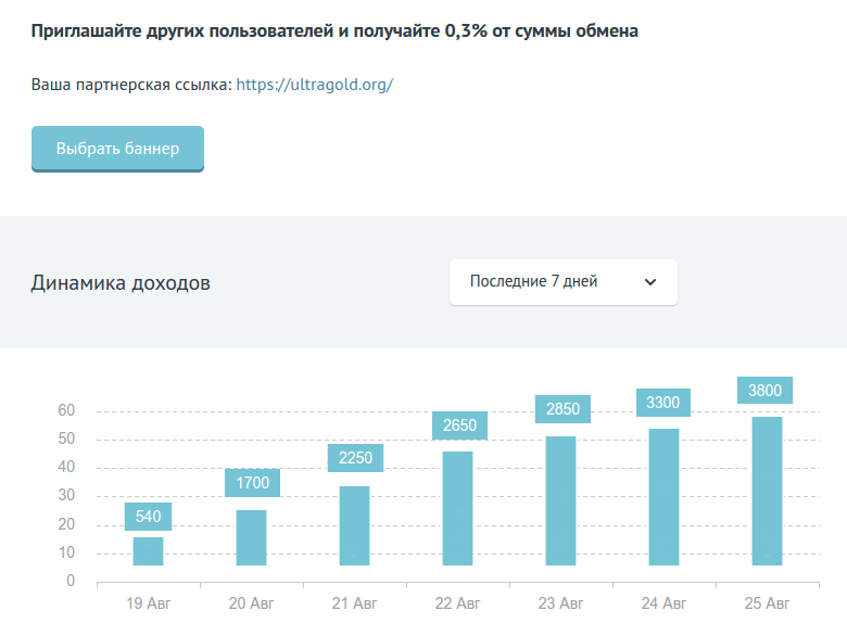 График статистики по партнерской программе ultragold